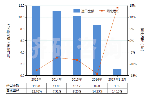 2013-2017年2月中國色織的純尼龍機(jī)織物(按重量計(jì)尼龍或其他聚酰胺長絲含量≥85%)(HS54074300)進(jìn)口總額及增速統(tǒng)計(jì)